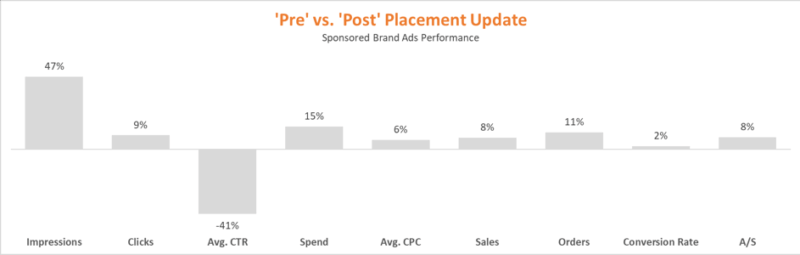 亚马逊Sponsored Brand广告更新后，给广告商带来了哪些甜头？