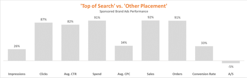 亚马逊Sponsored Brand广告更新后，给广告商带来了哪些甜头？