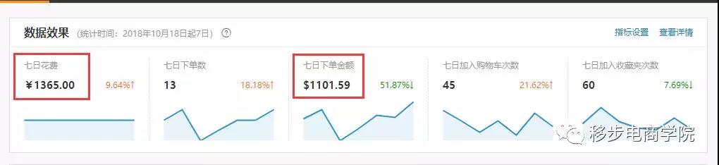 怎么知道速卖通直通车的盈亏情况？