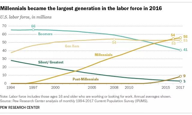 想拿下网购主力军千禧一代？你需要这些策略！