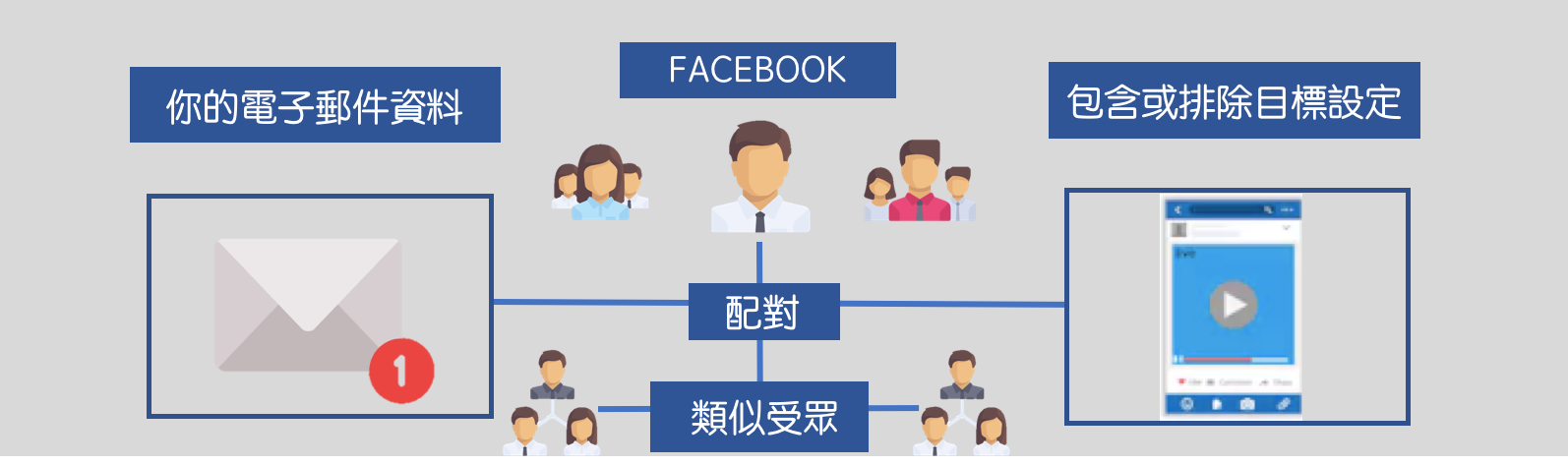 怎么使用Facebook“自订广告受众”功能提升广告投放精准度