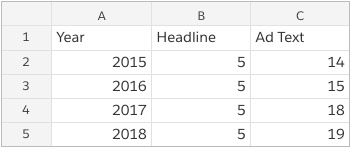 5个技巧提升转化率，让你的Facebook广告标题脱颖而出