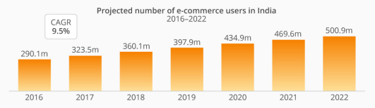 印度第四季度在线销售额预计同比增长60%-65%