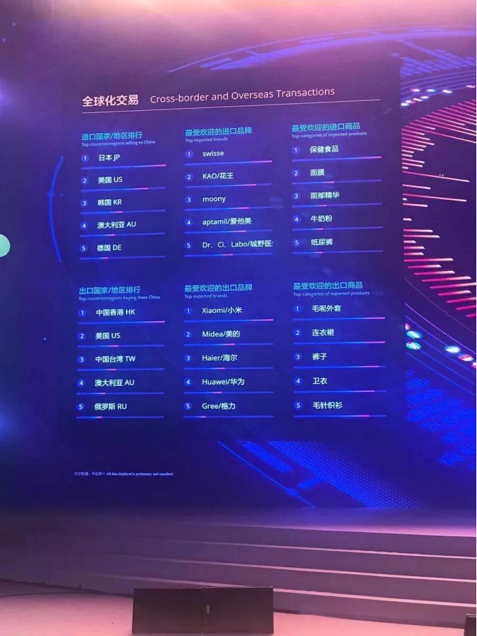 0点50分，天猫双11公布全球化交易数据