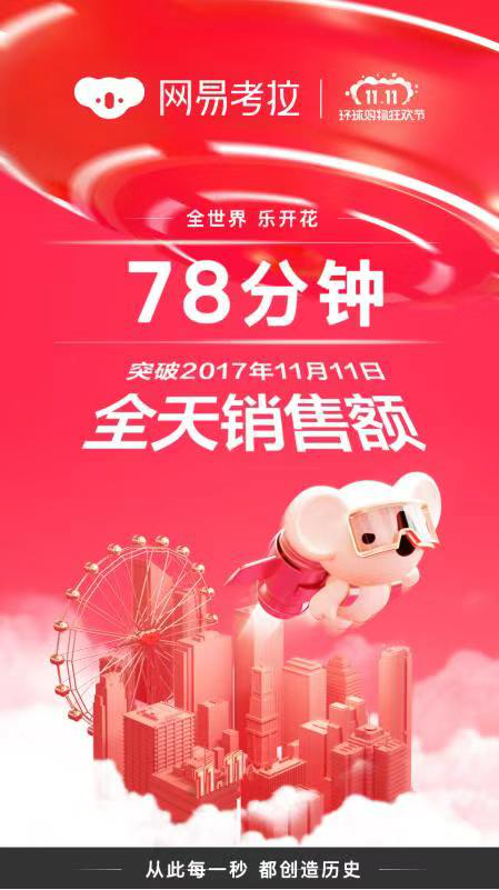 网易考拉双11战报，78分钟突破去年全天销售额！