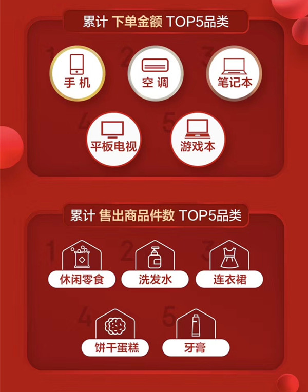 京东双11战报：截止11月10日22点56分，下单金额突破1000亿元