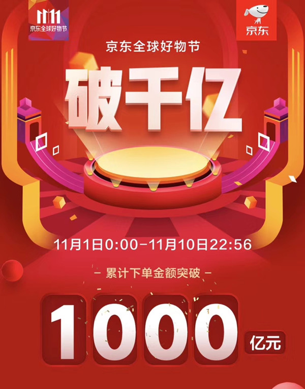 京东双11战报：截止11月10日22点56分，下单金额突破1000亿元