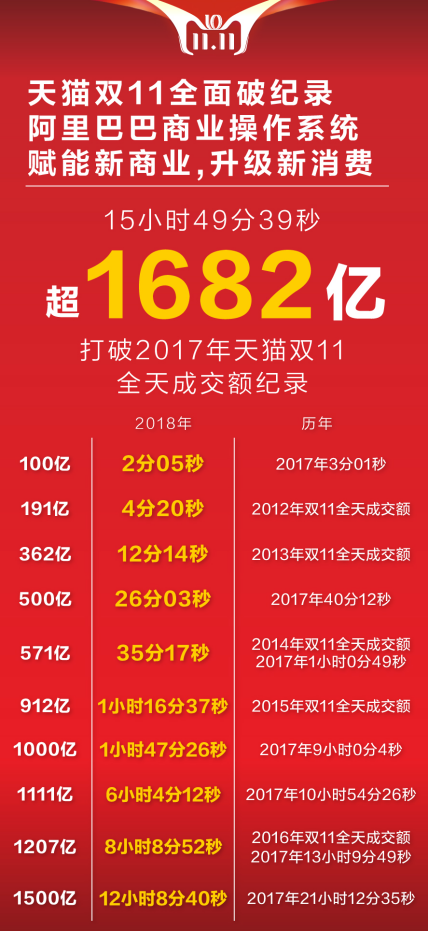 15小时49分39秒，天猫双11突破2017年成交额1682亿！