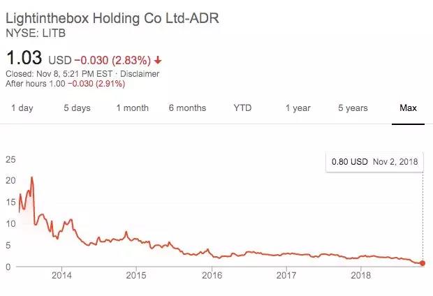 兰亭集势收购ezbuy，弱弱联合还是负负得正？