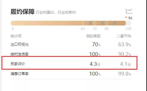 阿里国际站如何提高买家信用保障订单评价分