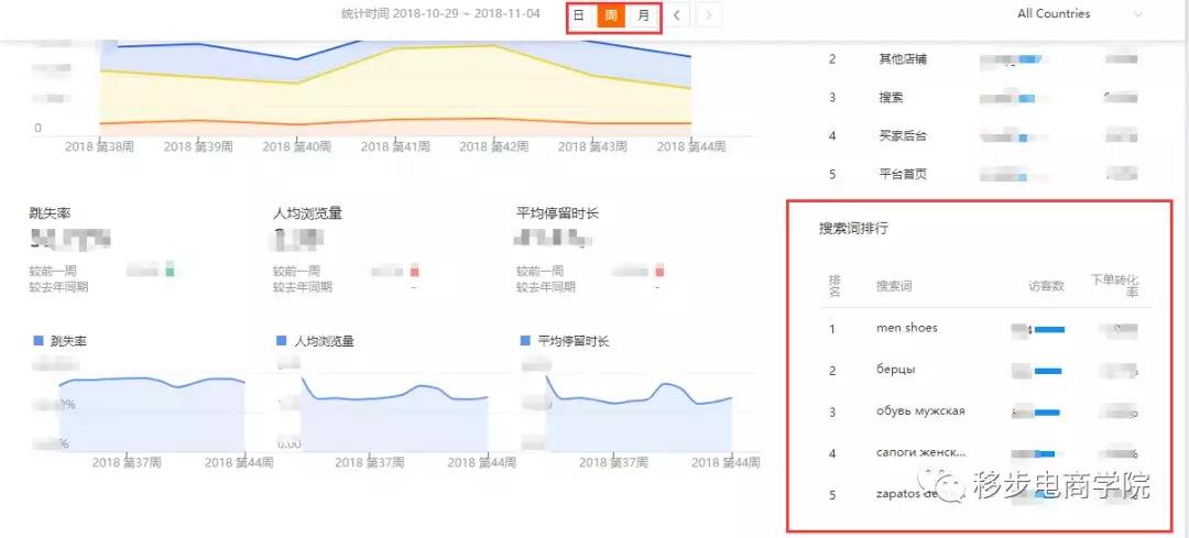 速卖通店铺不开直通车如何获取更多免费流量？