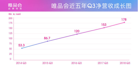 唯品会公布Q3财报：营收178亿元，连续24季度盈利