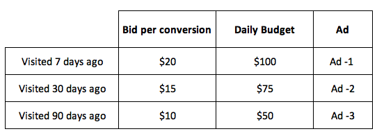 7个策略再定义Facebook用户，营销结果可能会好到让你惊讶
