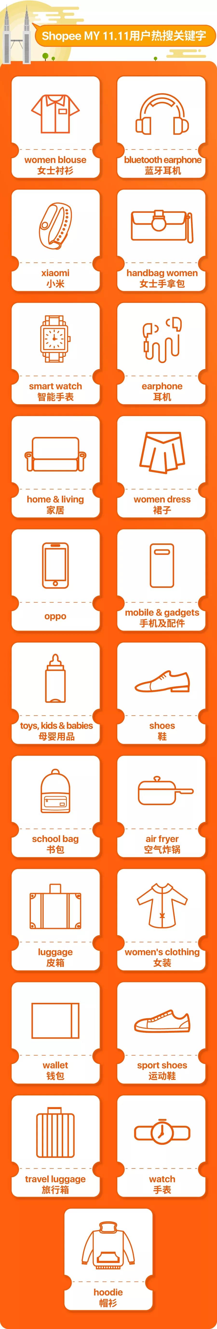 2018年Shopee 11.11台湾、马来西亚和印尼热搜关键字榜单出炉！