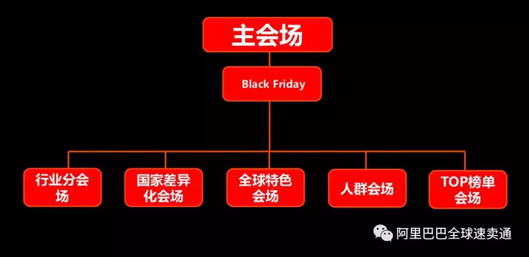 速卖通黑五C位攻略：活动节奏、会场结构、店铺整体运营