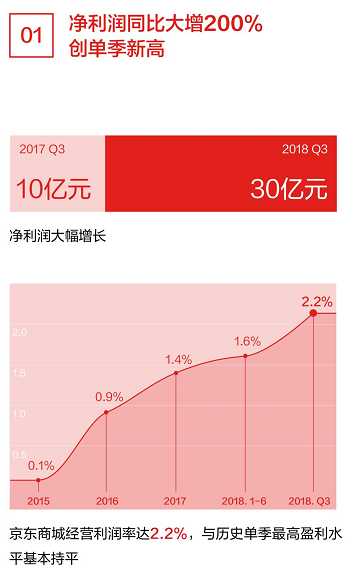 京东发布Q3财报，净利润同比大增200%