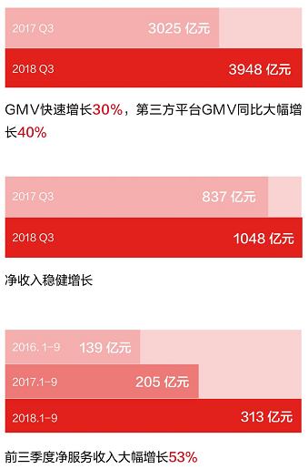 京东发布Q3财报，净利润同比大增200%