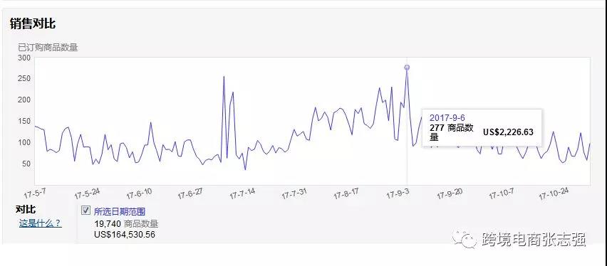 亚马逊新卖家如何做到月入五万？