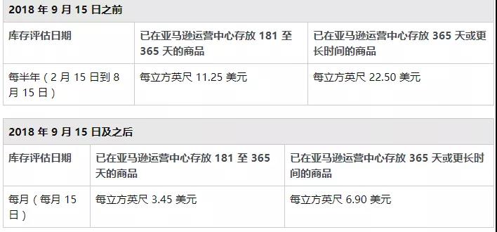 今年的亚马逊仓储费高的离谱，有卖家被扣一百万！