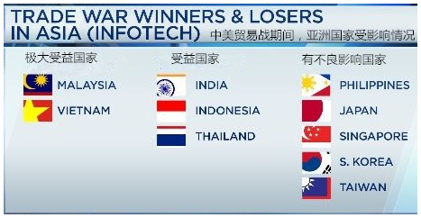 外媒：尽管存在贸易战威胁，但美国企业并不急于离开中国
