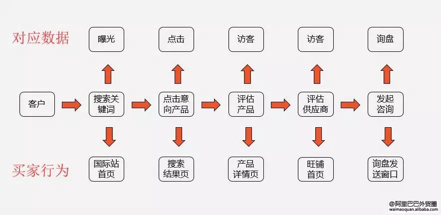 点对点提升，阿里国际站P4P（外贸直通车）数据问题解析