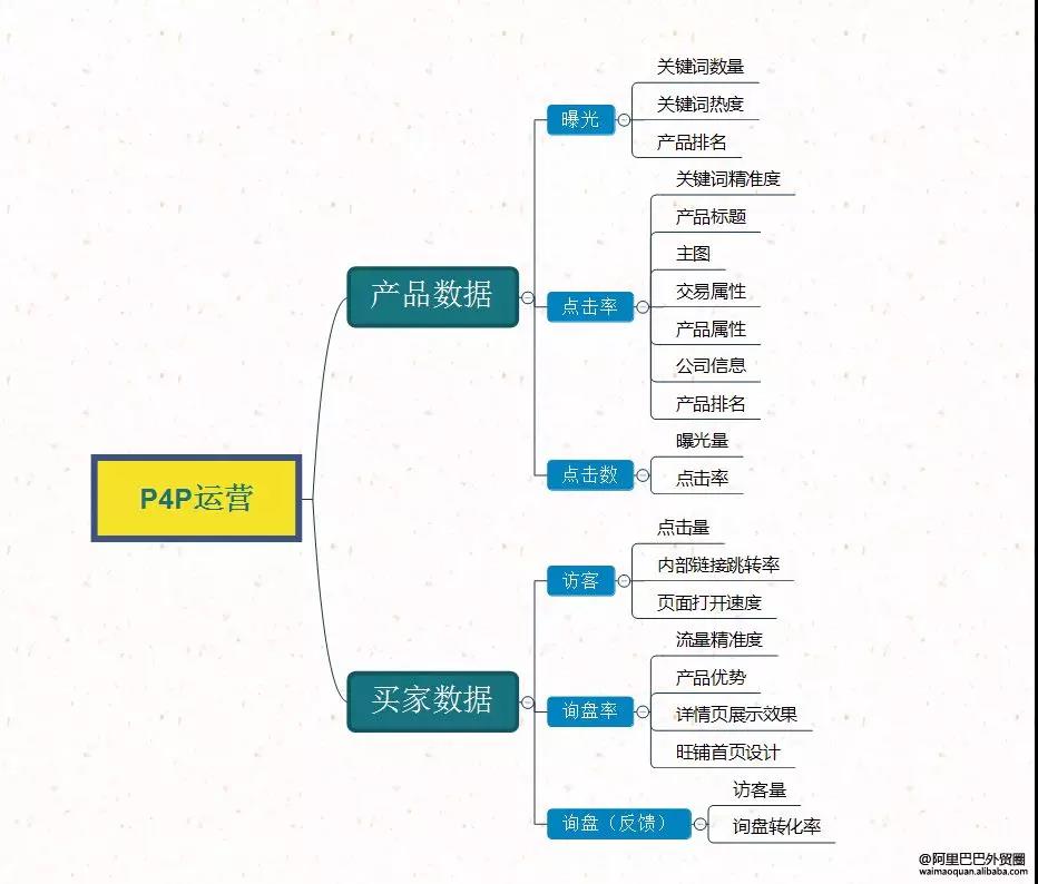 点对点提升，阿里国际站P4P（外贸直通车）数据问题解析