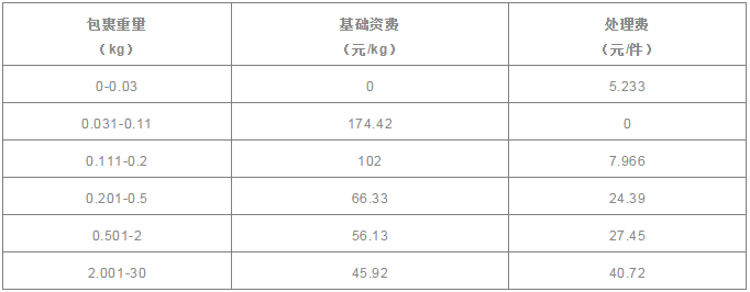 罚款免责！巨额物流补贴！Wish帮你加拿大危机变商机！