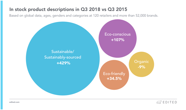 快时尚市场打“可持续性”大旗的同时，二手市场已经抢占先机