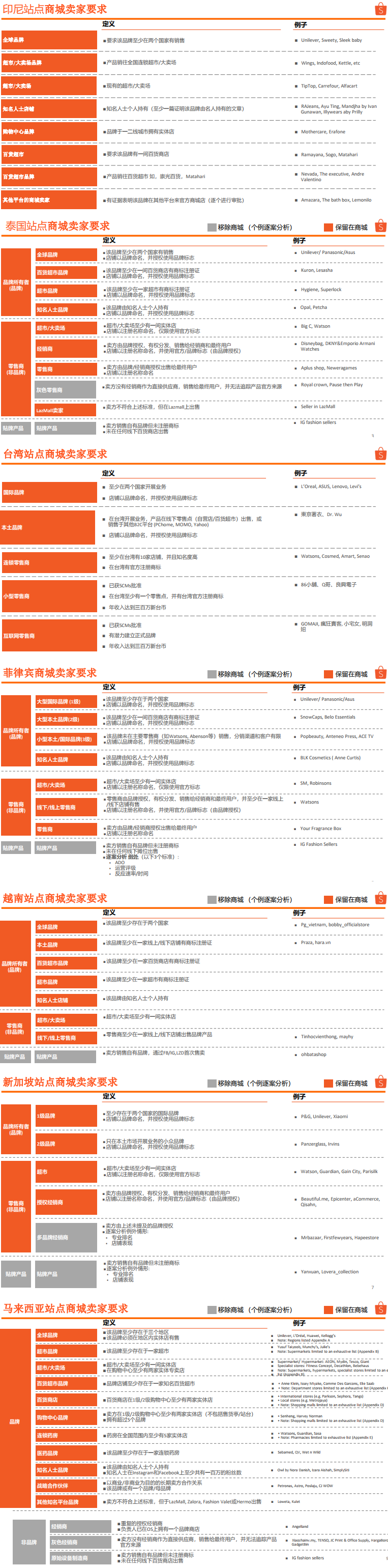 Shopee各站点商城卖家最新准入标准