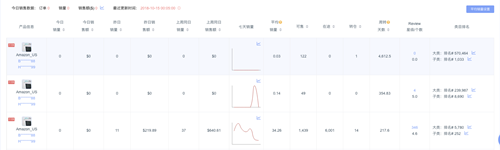 亚马逊数据决策 ERP——蓝鲸 ERP 帮您发现运营问题，让数据做决策