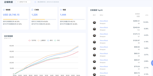 亚马逊数据决策 ERP——蓝鲸 ERP 帮您发现运营问题，让数据做决策