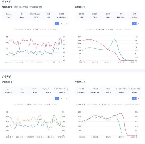 亚马逊数据决策 ERP——蓝鲸 ERP 帮您发现运营问题，让数据做决策