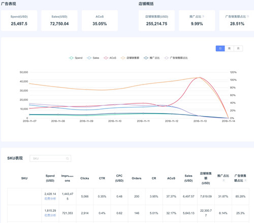 亚马逊数据决策 ERP——蓝鲸 ERP 帮您发现运营问题，让数据做决策