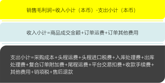 关于“销售利润分析”，我们与102位跨境卖家交流出这5条经验，80%以上团队适用