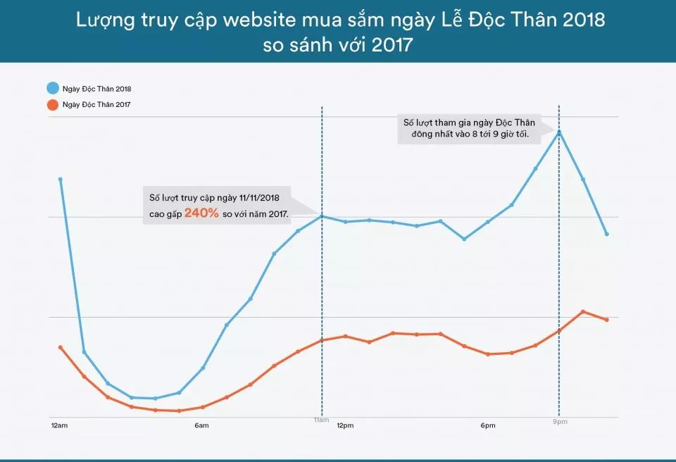 越南电商“双十一”：Shopee订单量达1100万，Lazada 95家商店收入超15万