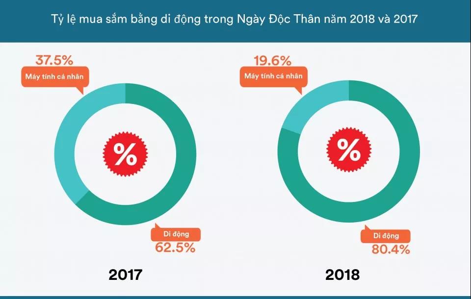 越南电商“双十一”：Shopee订单量达1100万，Lazada 95家商店收入超15万