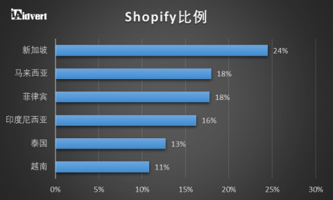 卖家收藏！东南亚电商市场分析报告