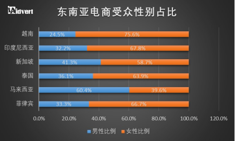 卖家收藏！东南亚电商市场分析报告