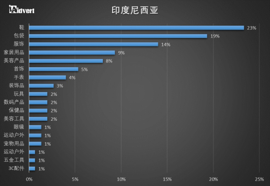 卖家收藏！东南亚电商市场分析报告
