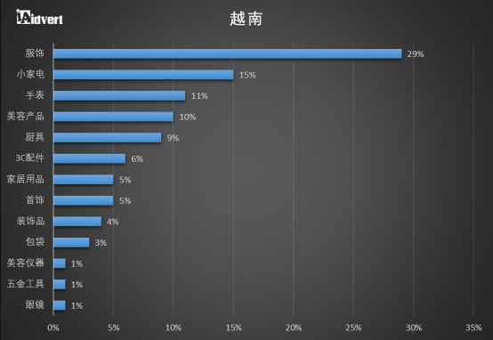 卖家收藏！东南亚电商市场分析报告