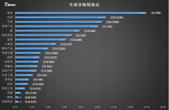 卖家收藏！东南亚电商市场分析报告