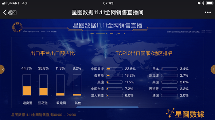 敦煌網2018“網一”創紀錄：銷量增長57%