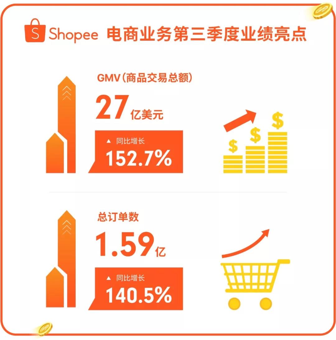 2018年Shopee 12.12印尼和台湾爆款在此~抢攻530亿美金