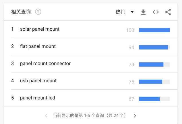 突破全球B2B市场，这些市场工具和营销法宝不用就亏了！