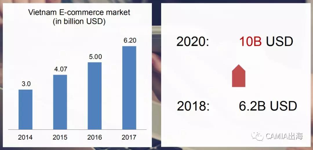 2018年越南电商市场调查报告：Shopee、Lazada雄踞市场