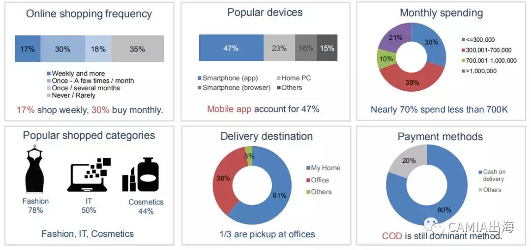 2018年越南电商市场调查报告：Shopee、Lazada雄踞市场