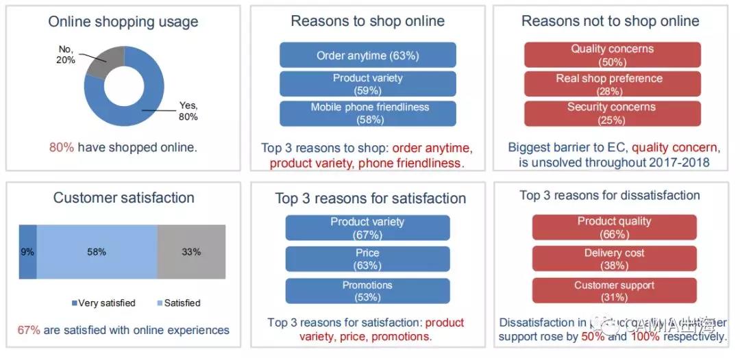 2018年越南电商市场调查报告：Shopee、Lazada雄踞市场