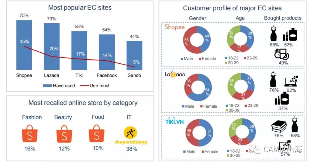 2018年越南电商市场调查报告：Shopee、Lazada雄踞市场
