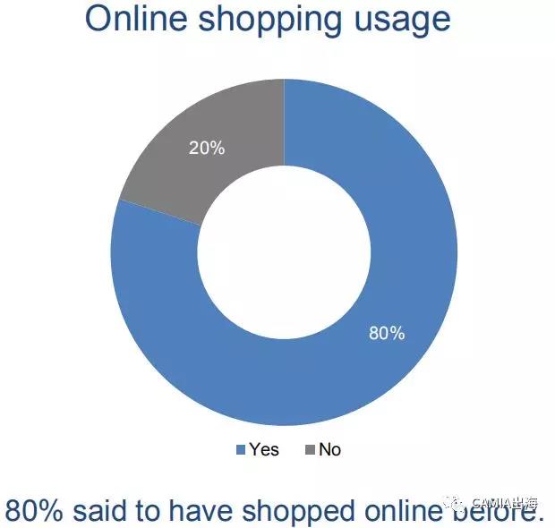 2018年越南电商市场调查报告：Shopee、Lazada雄踞市场