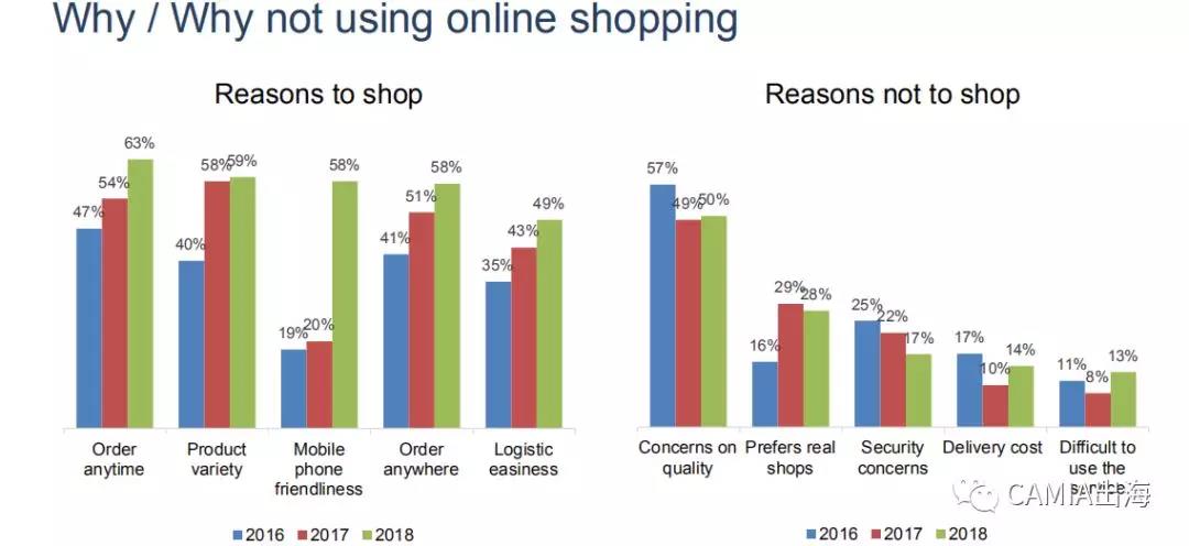 2018年越南电商市场调查报告：Shopee、Lazada雄踞市场